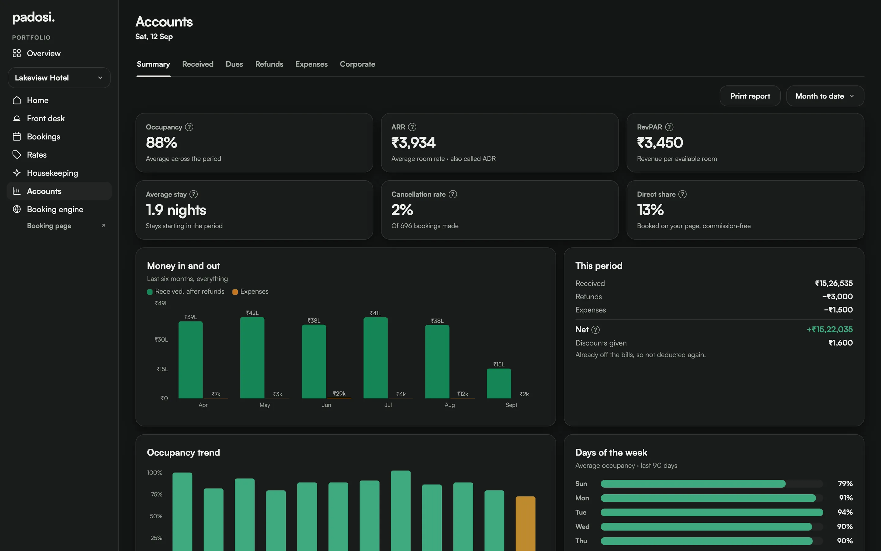 The accounts summary: occupancy, average rate, money in and out, and the occupancy trend.