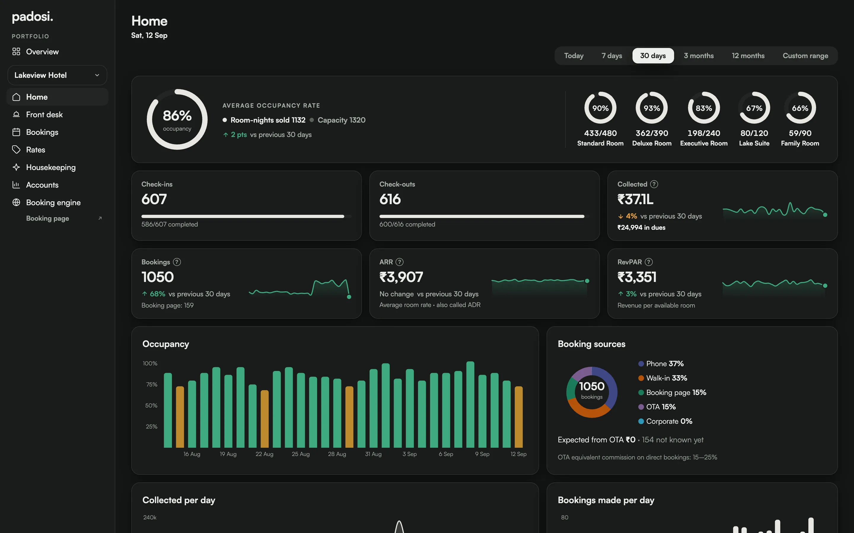 Padosi Home: occupancy, check-ins, check-outs, collections and the 30-day trend.